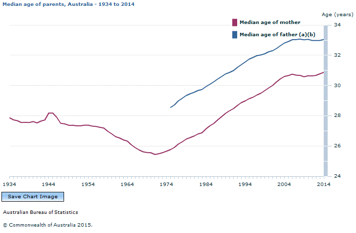 Graph Image for Median age of parents, Australia - 1934 to 2014